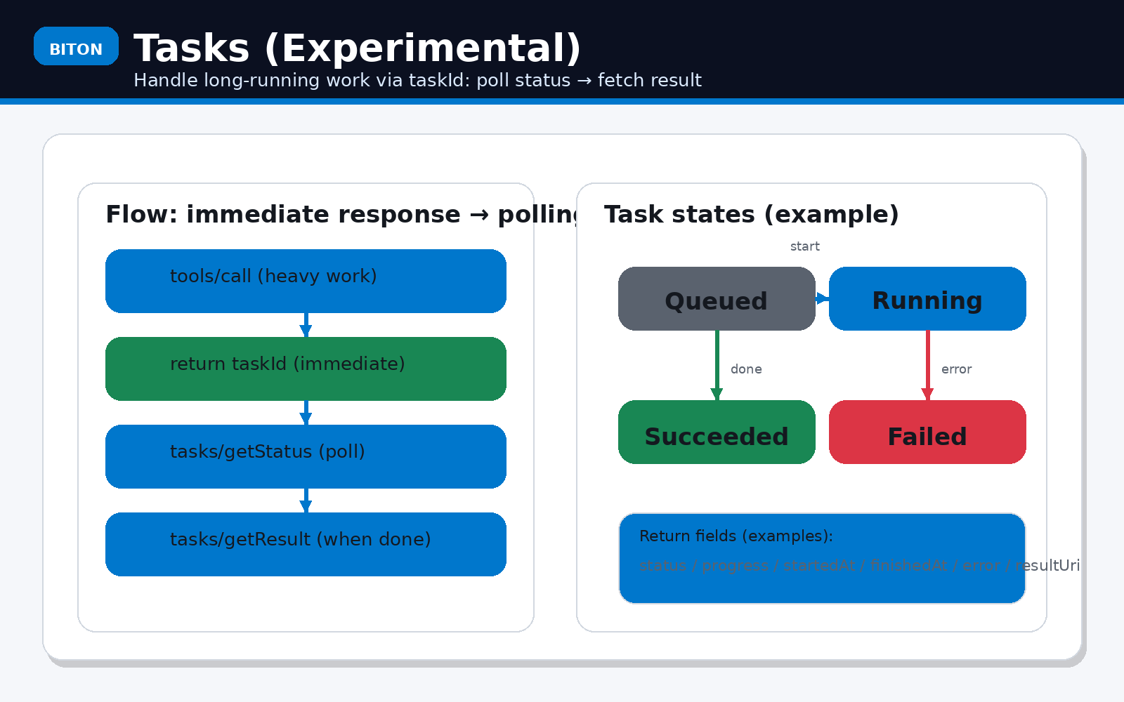 Tasks（長時間処理）の概念図