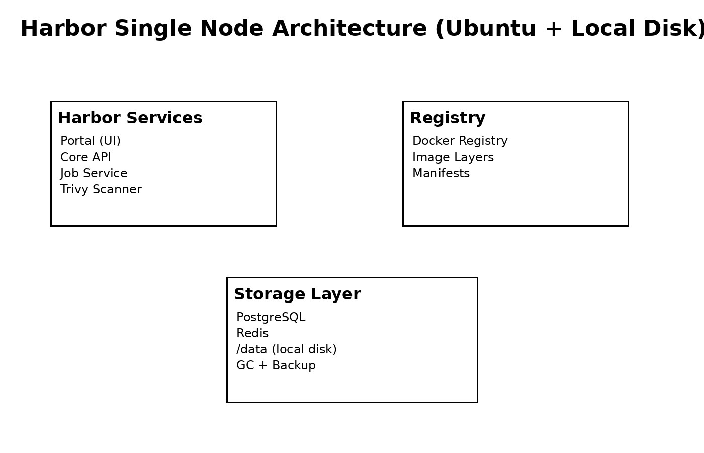 Harbor Self Hosted Docker Registry on Ubuntu