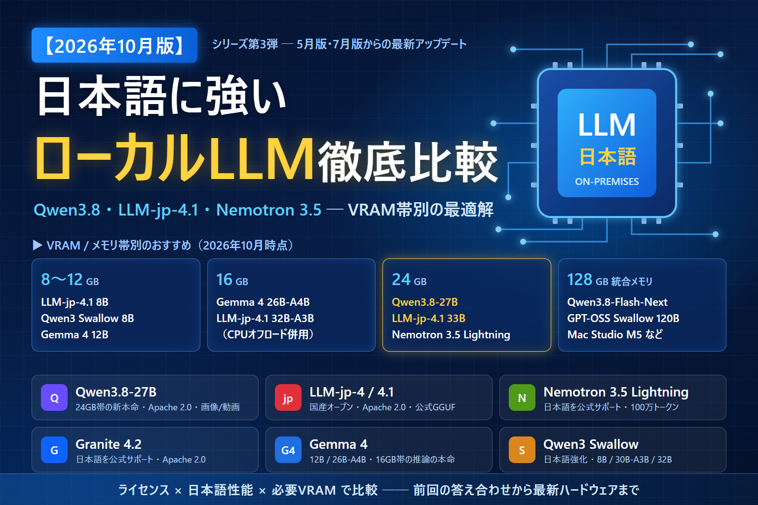 日本語に強いローカルLLM徹底比較 2026年10月版を解説する第81回ブログのイメージ